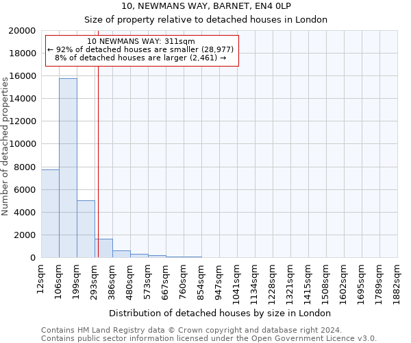10, NEWMANS WAY, BARNET, EN4 0LP: Size of property relative to detached houses in London