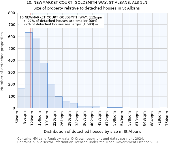 10, NEWMARKET COURT, GOLDSMITH WAY, ST ALBANS, AL3 5LN: Size of property relative to detached houses in St Albans