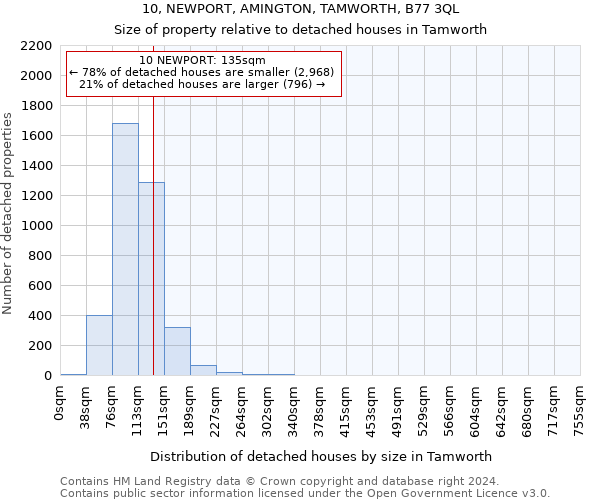 10, NEWPORT, AMINGTON, TAMWORTH, B77 3QL: Size of property relative to detached houses in Tamworth