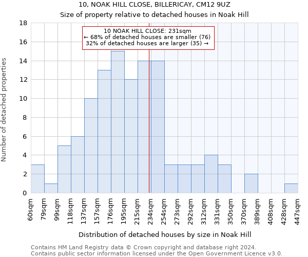 10, NOAK HILL CLOSE, BILLERICAY, CM12 9UZ: Size of property relative to detached houses in Noak Hill