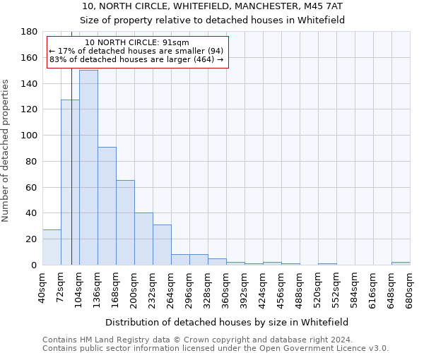 10, NORTH CIRCLE, WHITEFIELD, MANCHESTER, M45 7AT: Size of property relative to detached houses in Whitefield