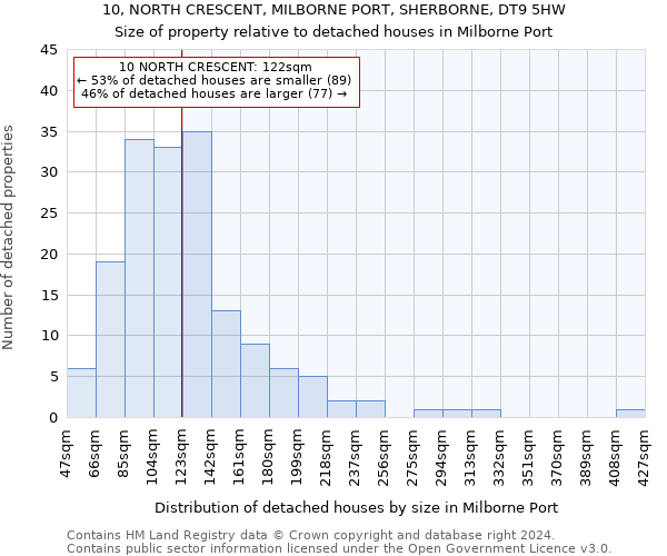 10, NORTH CRESCENT, MILBORNE PORT, SHERBORNE, DT9 5HW: Size of property relative to detached houses in Milborne Port