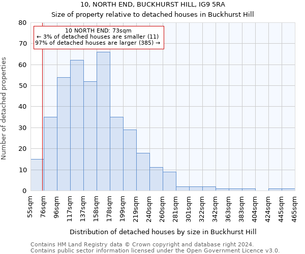 10, NORTH END, BUCKHURST HILL, IG9 5RA: Size of property relative to detached houses in Buckhurst Hill