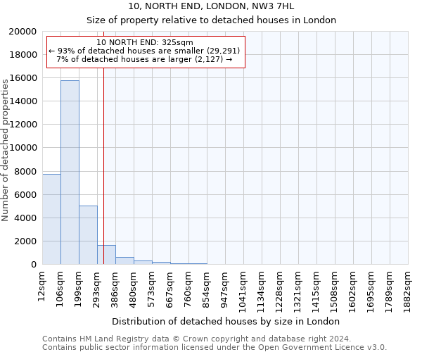 10, NORTH END, LONDON, NW3 7HL: Size of property relative to detached houses in London