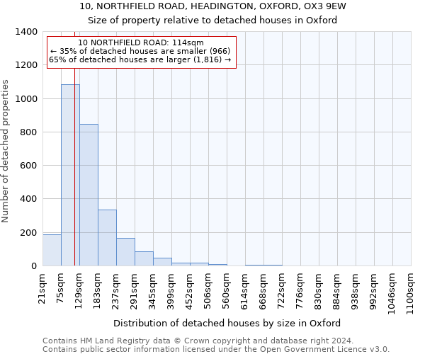 10, NORTHFIELD ROAD, HEADINGTON, OXFORD, OX3 9EW: Size of property relative to detached houses in Oxford