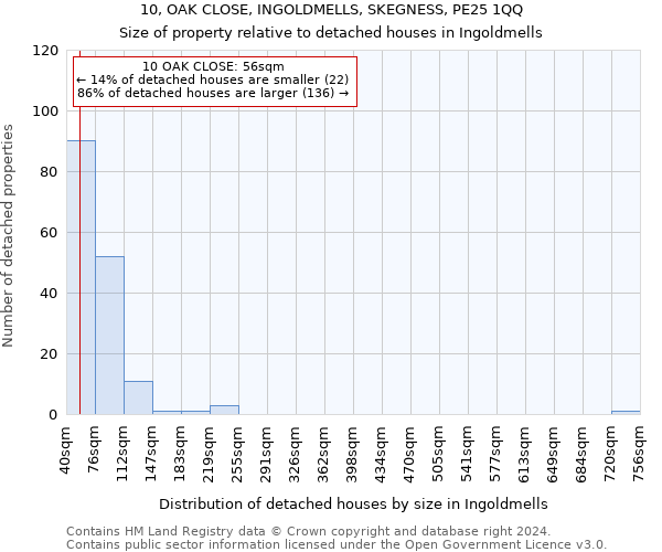 10, OAK CLOSE, INGOLDMELLS, SKEGNESS, PE25 1QQ: Size of property relative to detached houses in Ingoldmells