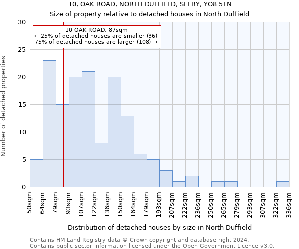 10, OAK ROAD, NORTH DUFFIELD, SELBY, YO8 5TN: Size of property relative to detached houses in North Duffield