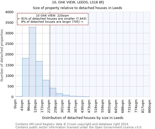 10, OAK VIEW, LEEDS, LS16 8FJ: Size of property relative to detached houses in Leeds