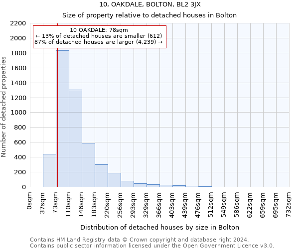 10, OAKDALE, BOLTON, BL2 3JX: Size of property relative to detached houses in Bolton