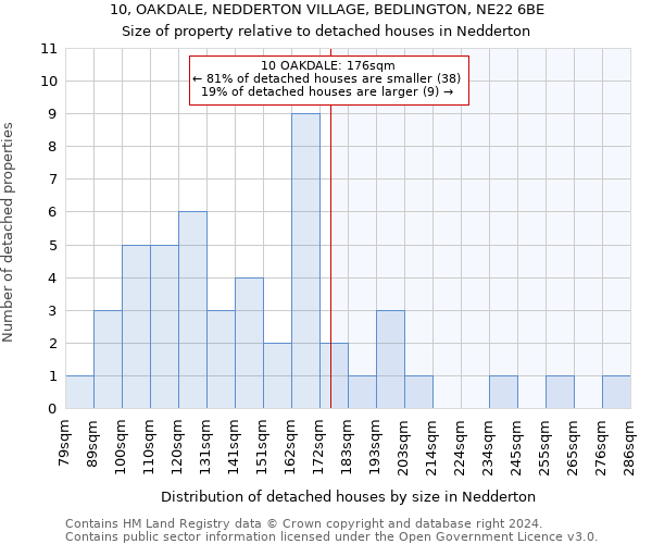 10, OAKDALE, NEDDERTON VILLAGE, BEDLINGTON, NE22 6BE: Size of property relative to detached houses in Nedderton