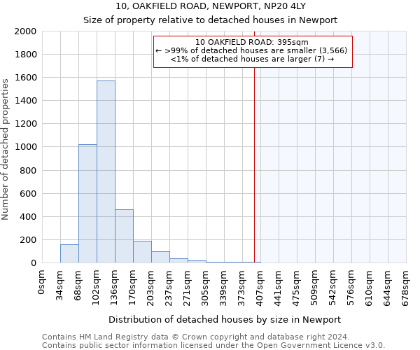 10, OAKFIELD ROAD, NEWPORT, NP20 4LY: Size of property relative to detached houses in Newport