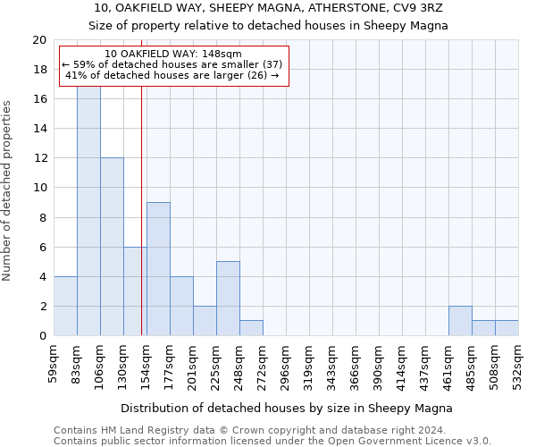 10, OAKFIELD WAY, SHEEPY MAGNA, ATHERSTONE, CV9 3RZ: Size of property relative to detached houses in Sheepy Magna