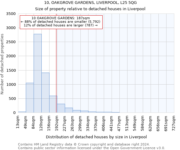 10, OAKGROVE GARDENS, LIVERPOOL, L25 5QG: Size of property relative to detached houses in Liverpool