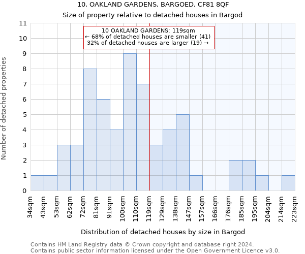10, OAKLAND GARDENS, BARGOED, CF81 8QF: Size of property relative to detached houses in Bargod
