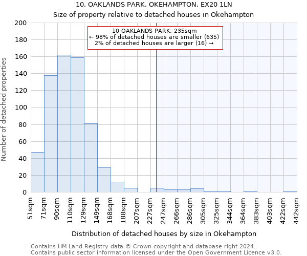 10, OAKLANDS PARK, OKEHAMPTON, EX20 1LN: Size of property relative to detached houses in Okehampton