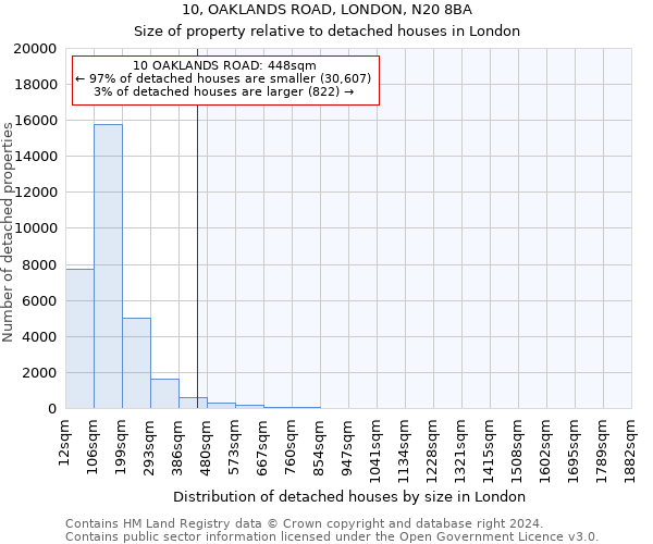 10, OAKLANDS ROAD, LONDON, N20 8BA: Size of property relative to detached houses in London