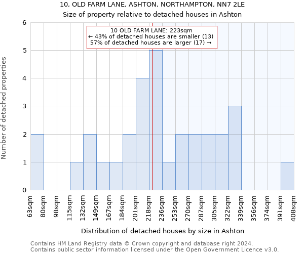 10, OLD FARM LANE, ASHTON, NORTHAMPTON, NN7 2LE: Size of property relative to detached houses in Ashton