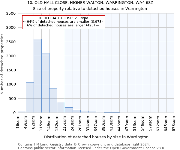 10, OLD HALL CLOSE, HIGHER WALTON, WARRINGTON, WA4 6SZ: Size of property relative to detached houses in Warrington
