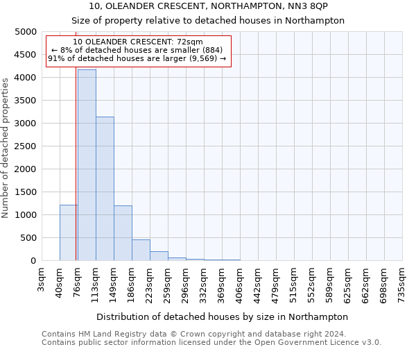 10, OLEANDER CRESCENT, NORTHAMPTON, NN3 8QP: Size of property relative to detached houses in Northampton