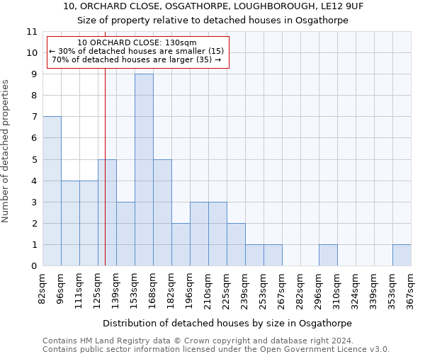 10, ORCHARD CLOSE, OSGATHORPE, LOUGHBOROUGH, LE12 9UF: Size of property relative to detached houses in Osgathorpe