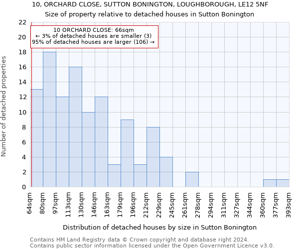 10, ORCHARD CLOSE, SUTTON BONINGTON, LOUGHBOROUGH, LE12 5NF: Size of property relative to detached houses in Sutton Bonington