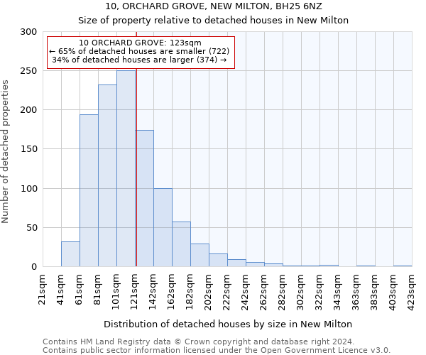 10, ORCHARD GROVE, NEW MILTON, BH25 6NZ: Size of property relative to detached houses in New Milton