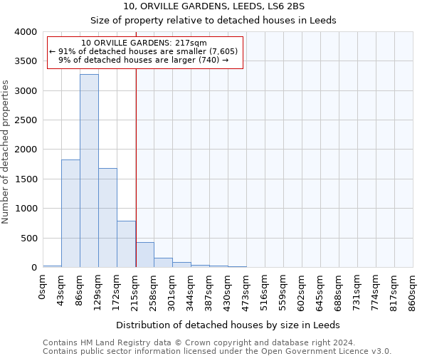 10, ORVILLE GARDENS, LEEDS, LS6 2BS: Size of property relative to detached houses in Leeds