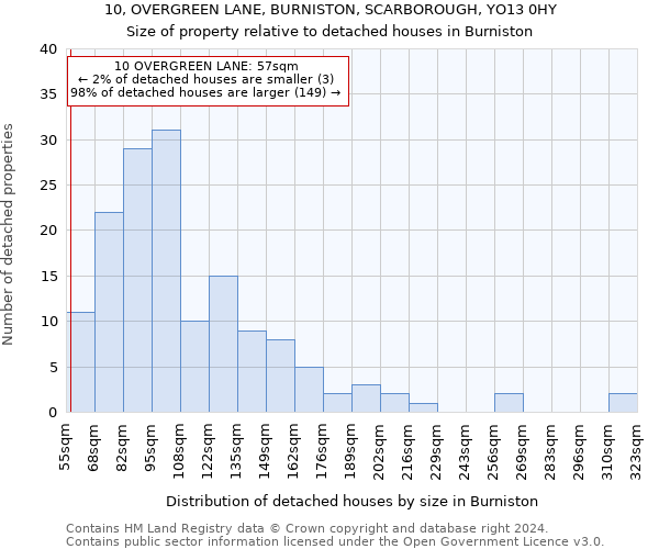 10, OVERGREEN LANE, BURNISTON, SCARBOROUGH, YO13 0HY: Size of property relative to detached houses in Burniston