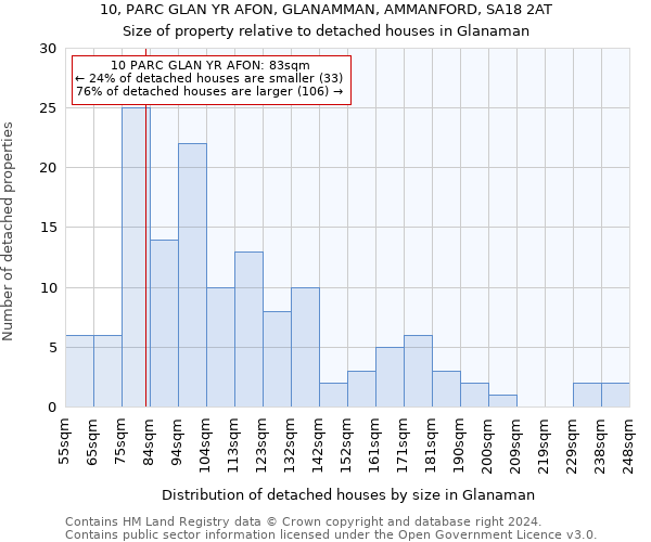 10, PARC GLAN YR AFON, GLANAMMAN, AMMANFORD, SA18 2AT: Size of property relative to detached houses in Glanaman