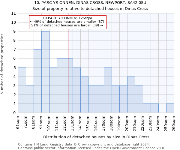 10, PARC YR ONNEN, DINAS CROSS, NEWPORT, SA42 0SU: Size of property relative to detached houses in Dinas Cross