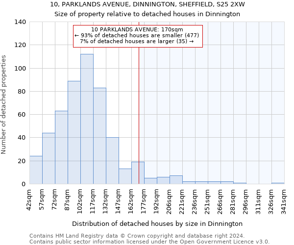 10, PARKLANDS AVENUE, DINNINGTON, SHEFFIELD, S25 2XW: Size of property relative to detached houses in Dinnington