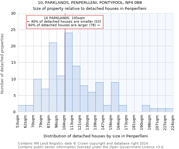 10, PARKLANDS, PENPERLLENI, PONTYPOOL, NP4 0BB: Size of property relative to detached houses in Penperlleni