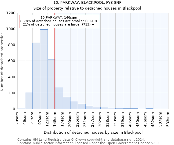 10, PARKWAY, BLACKPOOL, FY3 8NF: Size of property relative to detached houses in Blackpool