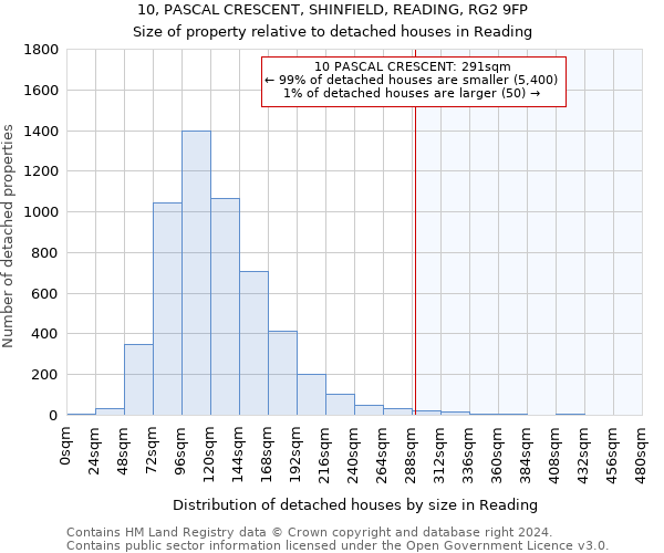 10, PASCAL CRESCENT, SHINFIELD, READING, RG2 9FP: Size of property relative to detached houses in Reading