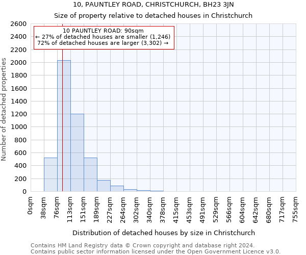 10, PAUNTLEY ROAD, CHRISTCHURCH, BH23 3JN: Size of property relative to detached houses in Christchurch