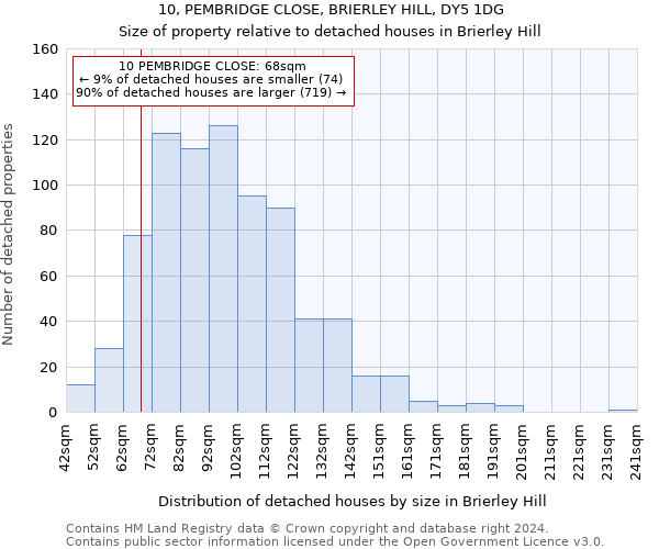 10, PEMBRIDGE CLOSE, BRIERLEY HILL, DY5 1DG: Size of property relative to detached houses in Brierley Hill