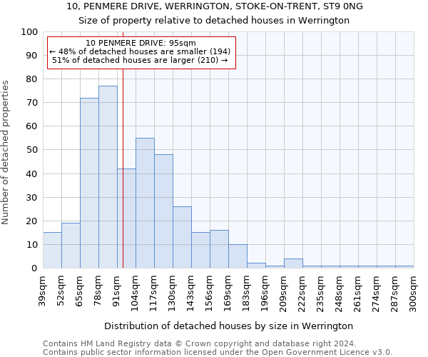 10, PENMERE DRIVE, WERRINGTON, STOKE-ON-TRENT, ST9 0NG: Size of property relative to detached houses in Werrington