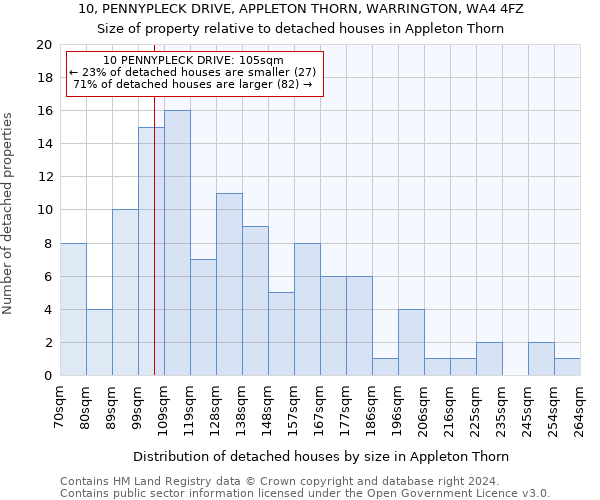 10, PENNYPLECK DRIVE, APPLETON THORN, WARRINGTON, WA4 4FZ: Size of property relative to detached houses in Appleton Thorn