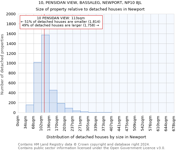 10, PENSIDAN VIEW, BASSALEG, NEWPORT, NP10 8JL: Size of property relative to detached houses in Newport