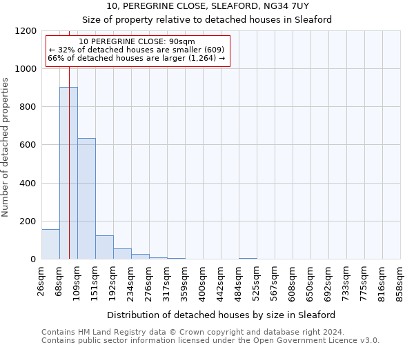 10, PEREGRINE CLOSE, SLEAFORD, NG34 7UY: Size of property relative to detached houses in Sleaford