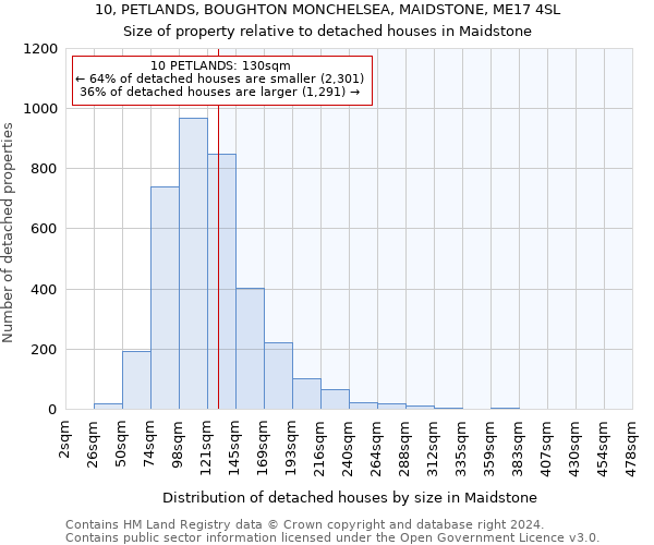 10, PETLANDS, BOUGHTON MONCHELSEA, MAIDSTONE, ME17 4SL: Size of property relative to detached houses in Maidstone