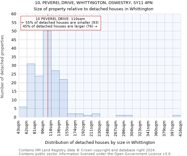 10, PEVEREL DRIVE, WHITTINGTON, OSWESTRY, SY11 4PN: Size of property relative to detached houses in Whittington