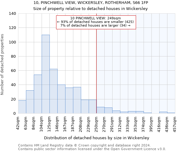 10, PINCHWELL VIEW, WICKERSLEY, ROTHERHAM, S66 1FP: Size of property relative to detached houses in Wickersley