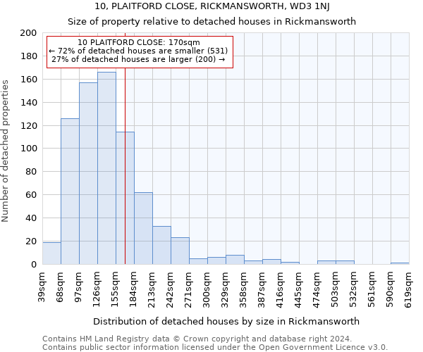 10, PLAITFORD CLOSE, RICKMANSWORTH, WD3 1NJ: Size of property relative to detached houses in Rickmansworth