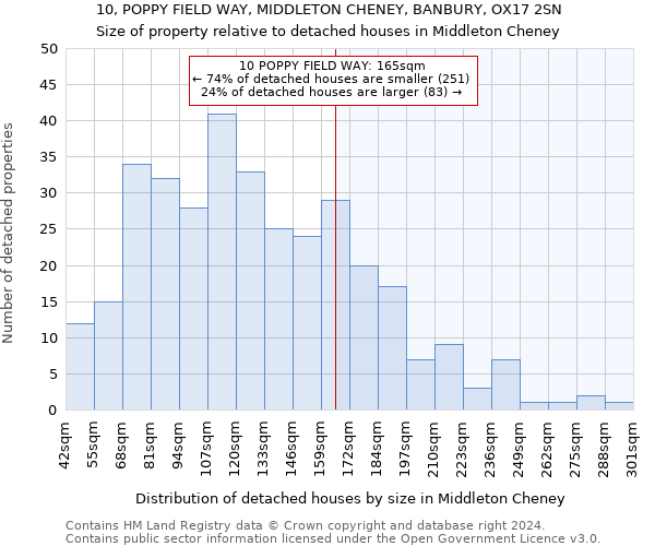 10, POPPY FIELD WAY, MIDDLETON CHENEY, BANBURY, OX17 2SN: Size of property relative to detached houses in Middleton Cheney