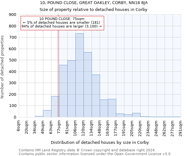 10, POUND CLOSE, GREAT OAKLEY, CORBY, NN18 8JA: Size of property relative to detached houses in Corby