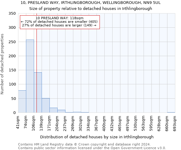 10, PRESLAND WAY, IRTHLINGBOROUGH, WELLINGBOROUGH, NN9 5UL: Size of property relative to detached houses in Irthlingborough
