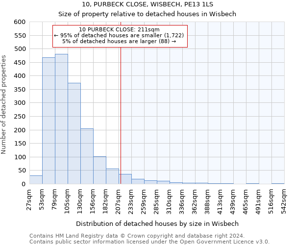 10, PURBECK CLOSE, WISBECH, PE13 1LS: Size of property relative to detached houses in Wisbech