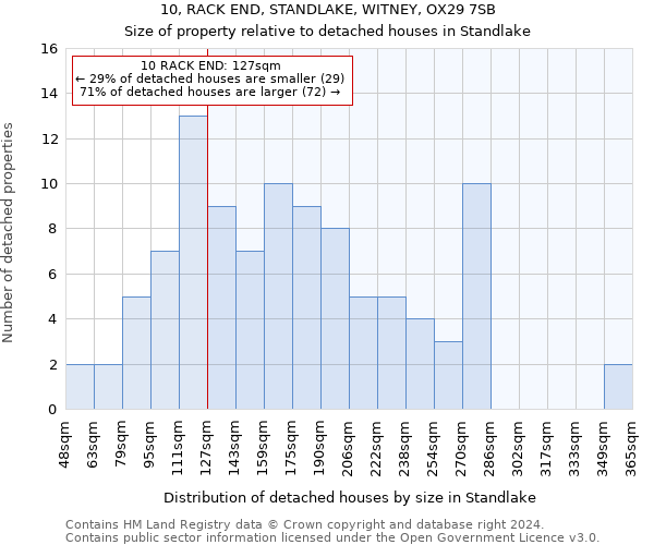 10, RACK END, STANDLAKE, WITNEY, OX29 7SB: Size of property relative to detached houses in Standlake