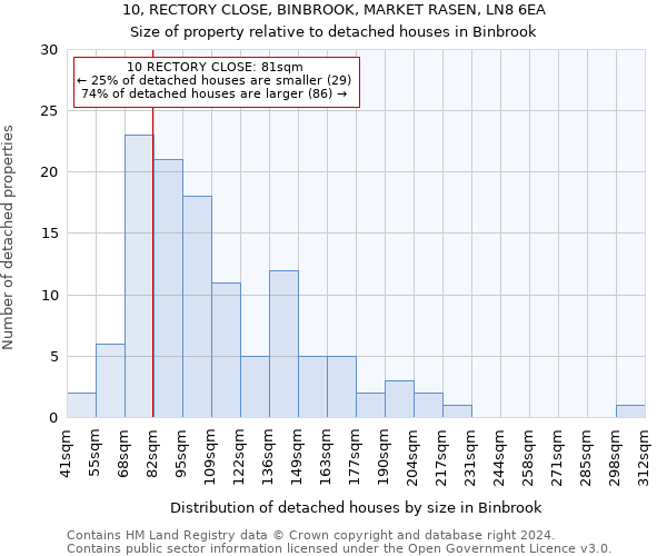 10, RECTORY CLOSE, BINBROOK, MARKET RASEN, LN8 6EA: Size of property relative to detached houses in Binbrook
